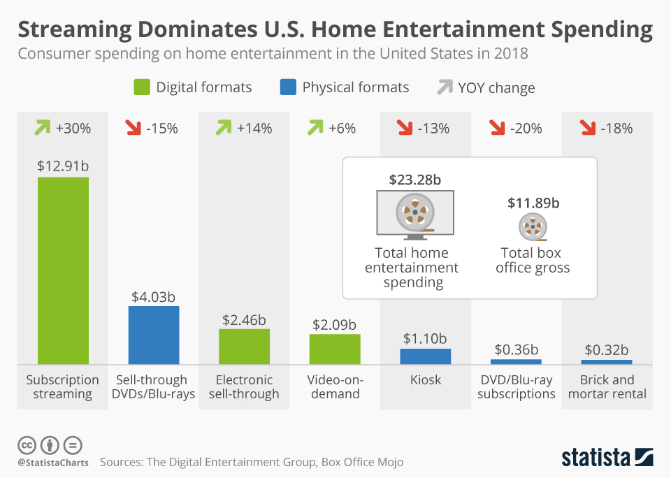 chartoftheday_7654_home_entertainment_spending_in_the_us_n